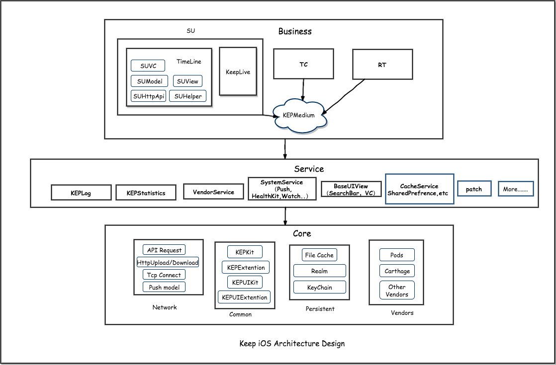 Architecture of iOS