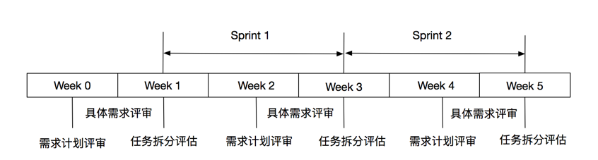 Development Flow